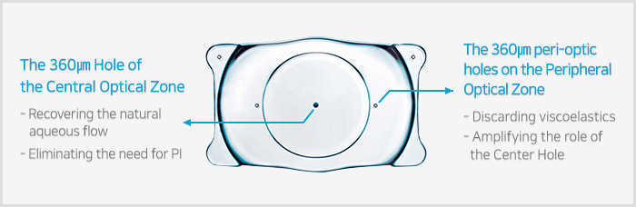 The 360㎛ Hole of the Central Optical Zone. - Recovering the natural aqueous flow - Eliminating the need for PI. The 360㎛ peri-optic holes on the Peripheral Optical Zone. - Discarding viscoelastics - Amplifying the role of the Center Hole