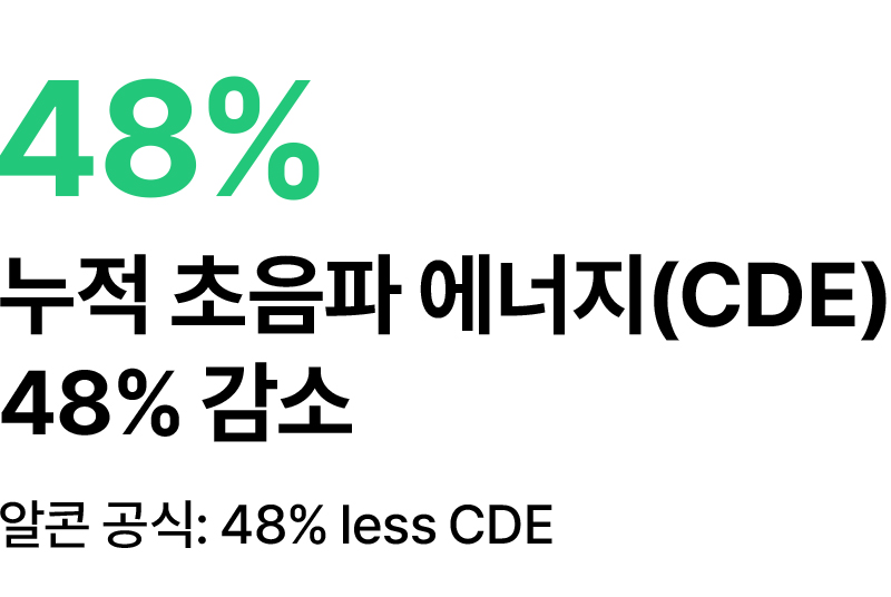 누적 초음파 에너지 48% 감소